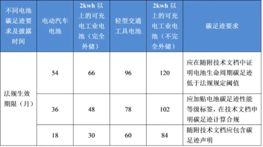 欧盟新电池法碳足迹要求