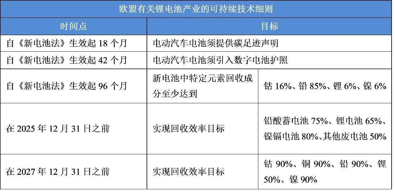 欧盟新电池法对锂电池回收的要求