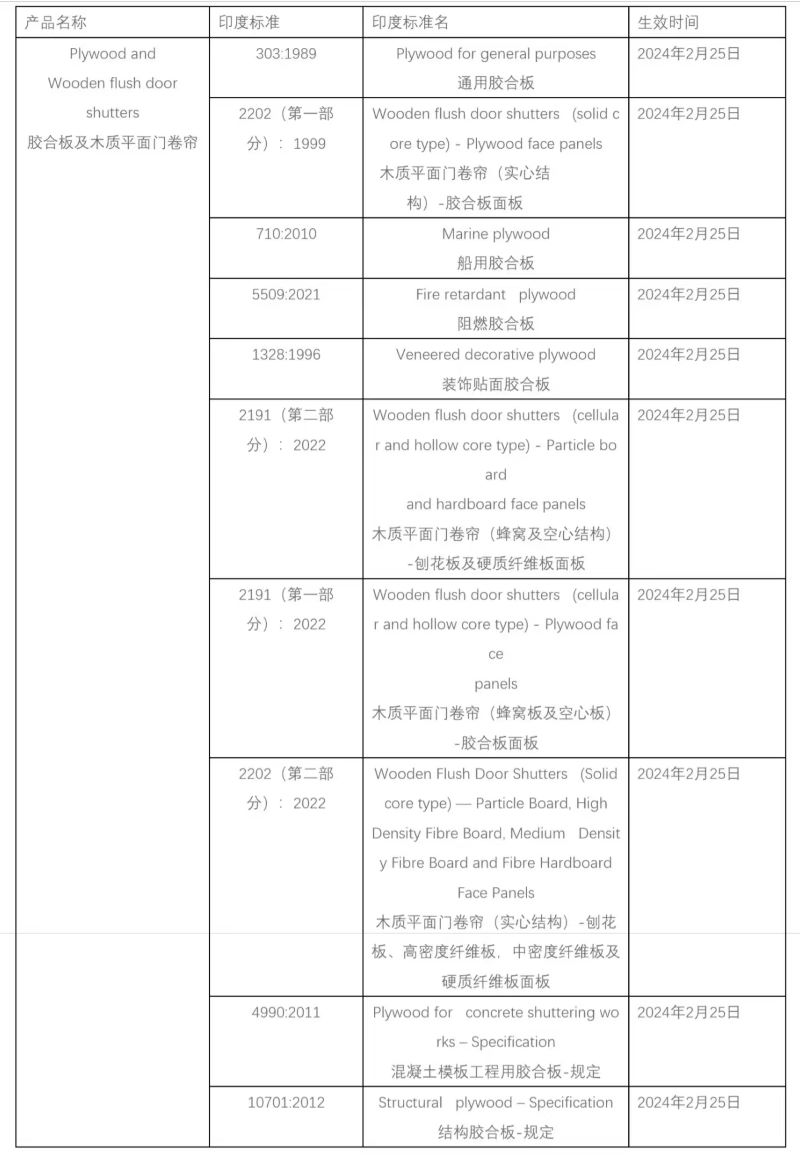 印度BIS认证产品管造清单