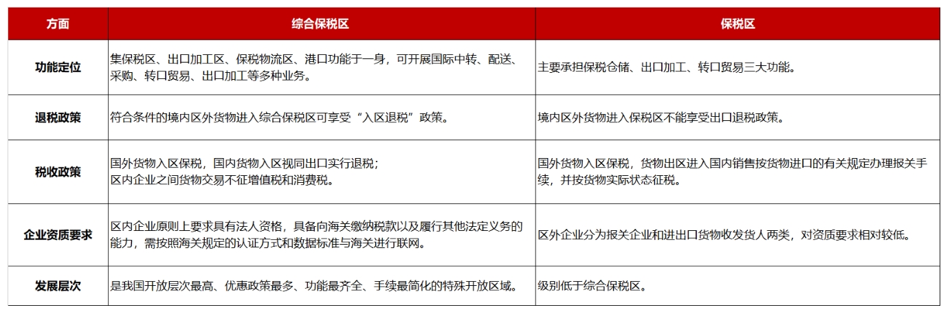 综合保税区和保税区的区别