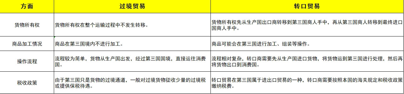 过境业务与转口业务的区别