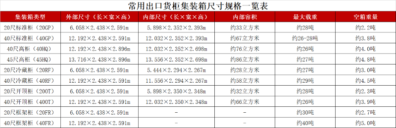 常用出口货柜集装箱尺寸规格一览表