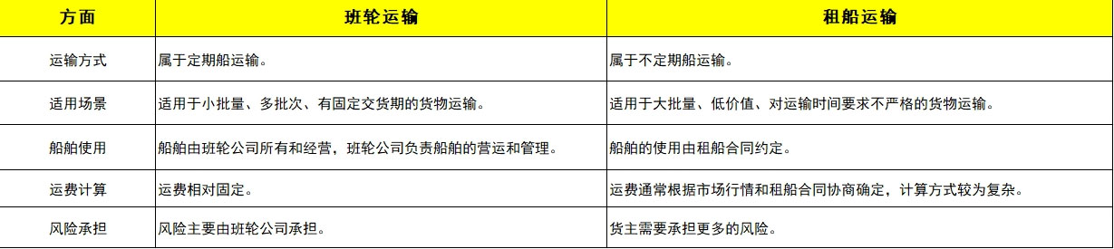 班轮运输和租船运输的区别