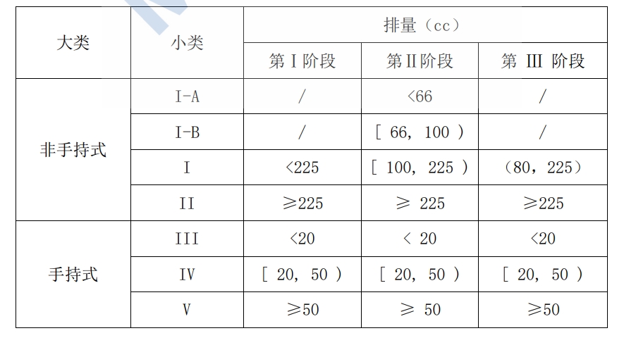 美国EPA第Ⅰ、Ⅱ和Ⅲ 阶段排放尺度幼汽油机分类