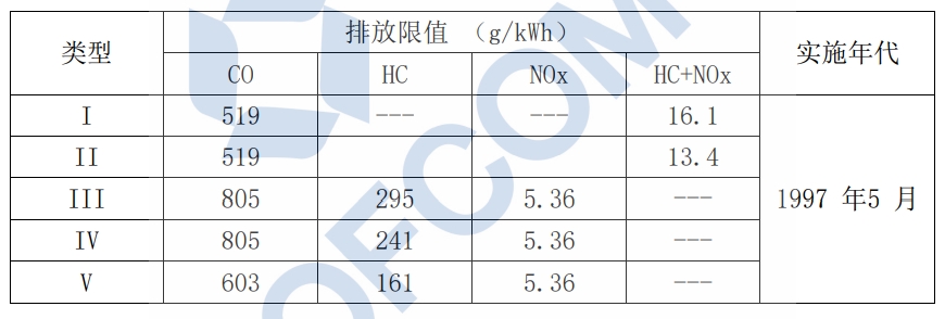 美国环境；ぞ郑‥PA）幼汽油机第I 阶段排放限值