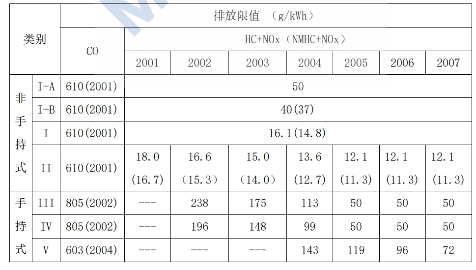 美国环境；ぞ郑‥PA）幼汽油机第II 阶段排放限值