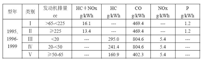  第一阶段发起机分类和排放限值