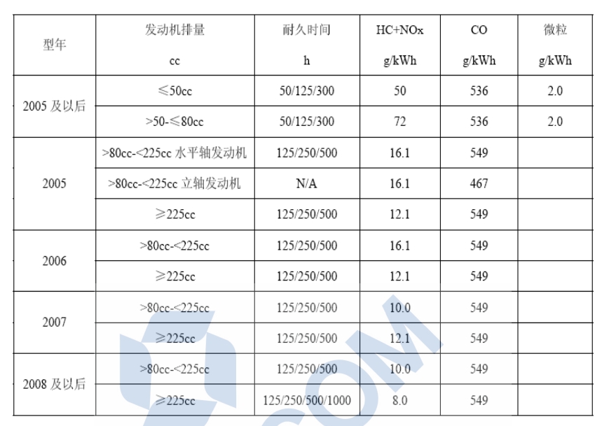 2005年及以来发起机分类与排放限值