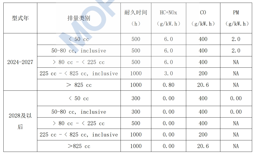 发电机的尾气排放限值