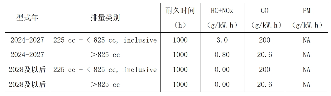 除发电机与排量≥225cc高压洗濯机之表SORE的尾气排放限值