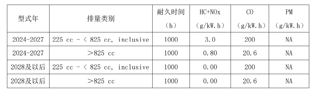 排量≥225cc的高压洗濯机的尾气排放限值