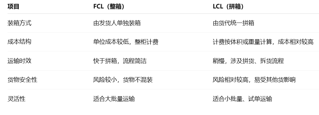 FCL与LCL的重要区别