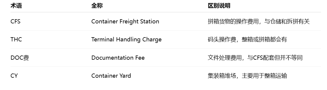 常见术语辨析：别把CFS和这些概想混合了