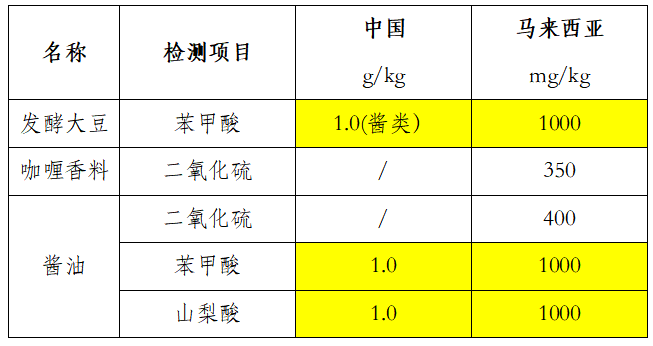 马来西亚对防腐剂的限量要求