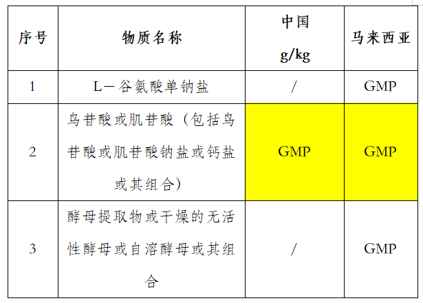 马来西亚对韵味增长剂的要求