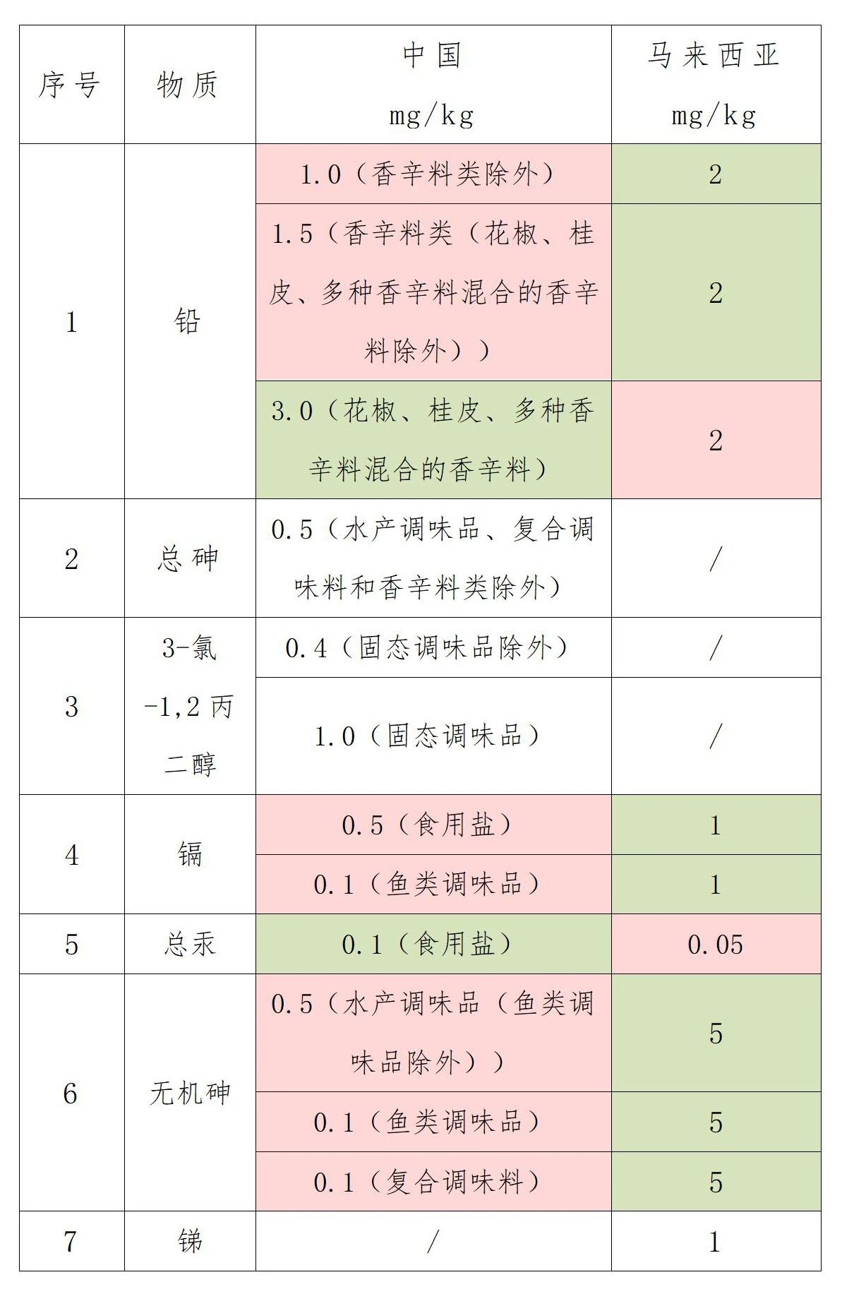 马来西亚对沉金属传染物的限量要求