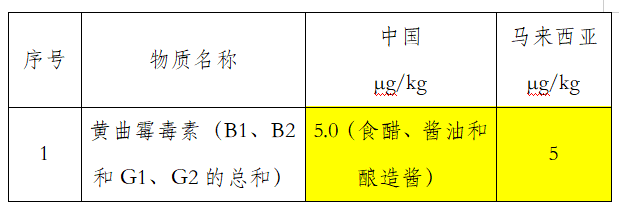 马来西亚对霉菌毒素限量要求