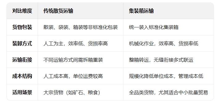 集装箱运输与传统运输模式的区别
