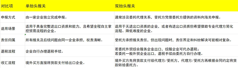 单仰面报关和双仰面报关的区别
