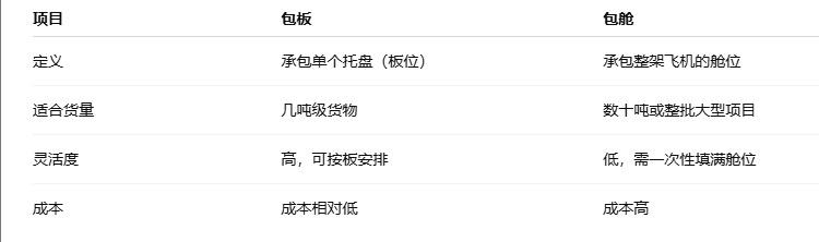 空运包板和包舱的区别
