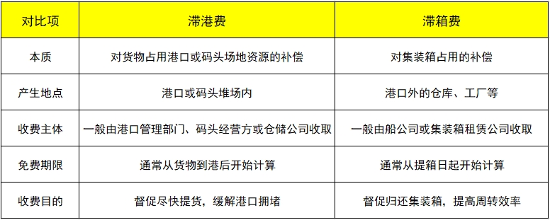 滞港费和滞箱费的区别
