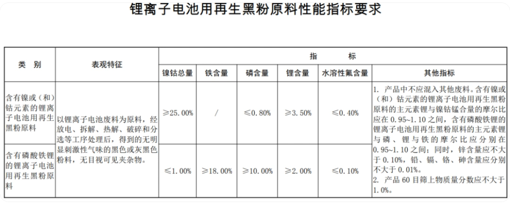 锂离子电池用再生黑粉原料机能指标要求