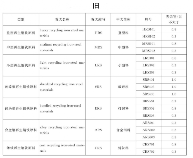 再生钢铁原料类别、机能指标要求-旧
