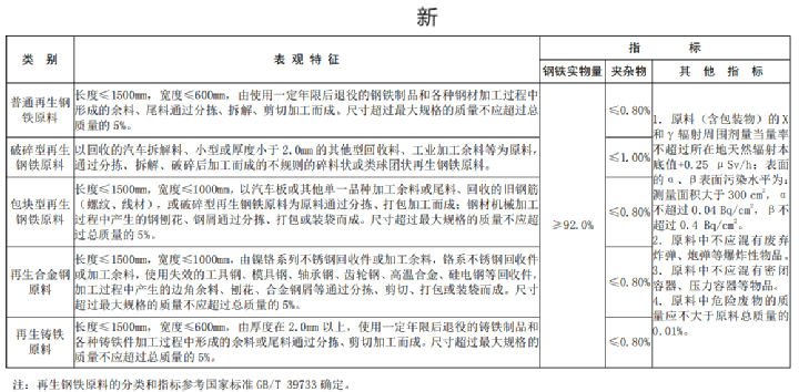 再生钢铁原料类别、机能指标要求-新
