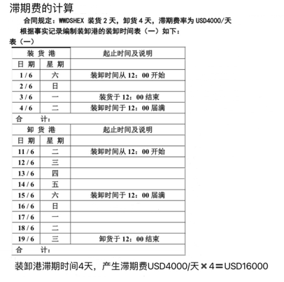 滞期费推算图表