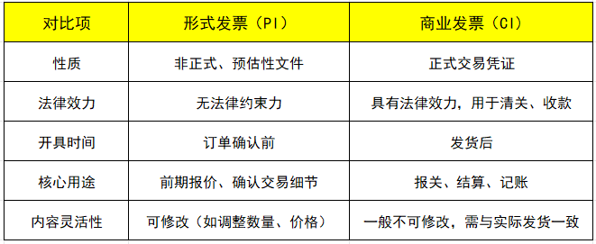 大局发票与贸易发票的区别