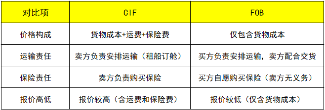 CIF价值和FOB价值的区别