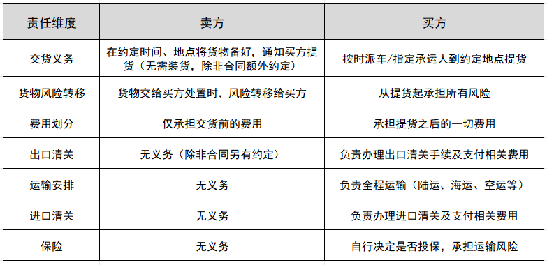 买卖双方的责任划分