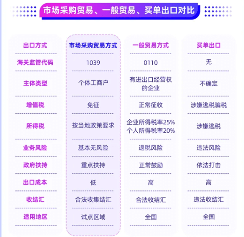 1039与通常业务（0110）、买单出口对比