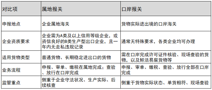 属地报关和港口报关的区别