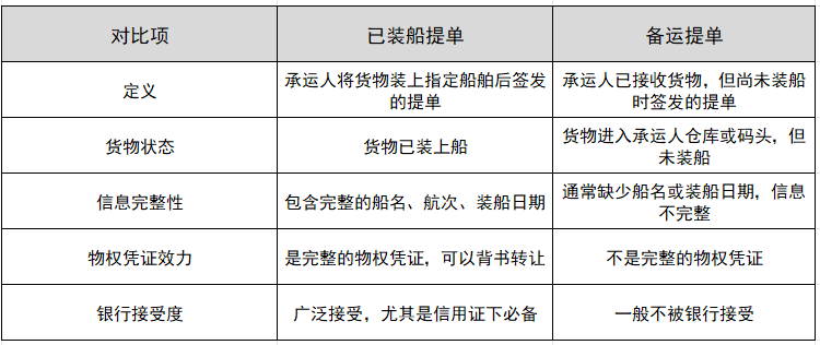 已装船提单与备运提单的区别