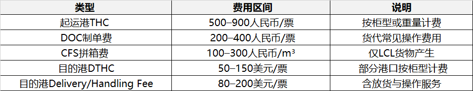 货代Local用度或许收费尺度