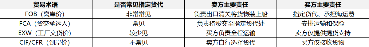 指定货代常见的业务术语场景