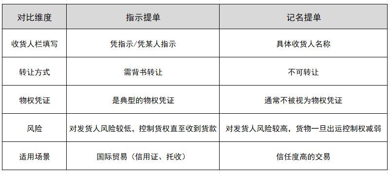 批示提单和记名提单的区别