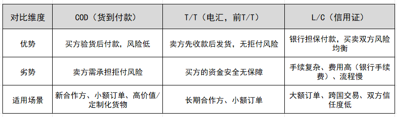 COD与其他结算方式的对比
