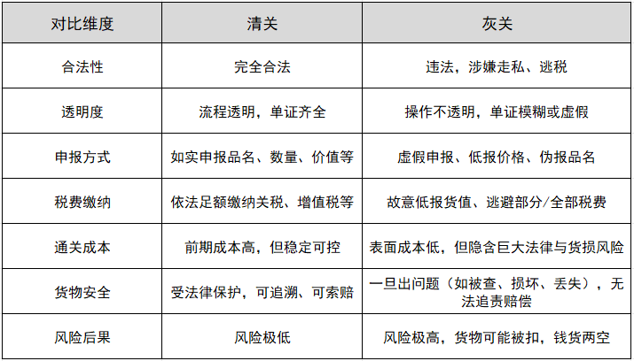 灰关和清关有啥区别