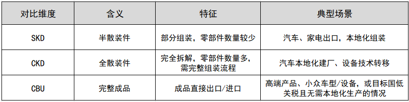 SKD与CKD、CBU的区别