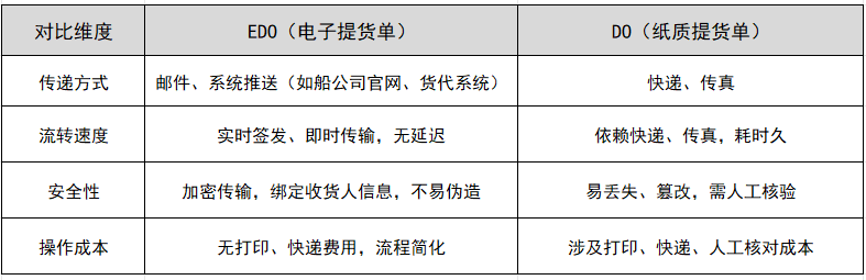 EDO与DO（纸质提货单）的区别