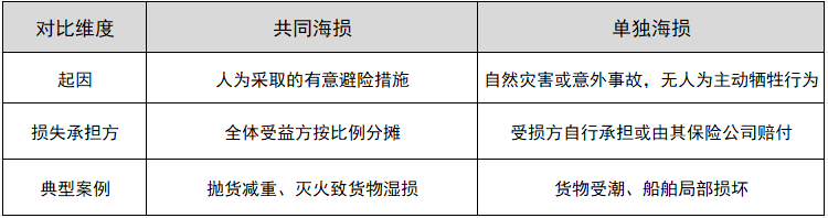 共同海损与单独海损的区别