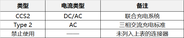 电动汽车出口沙特充电衔接器尺度