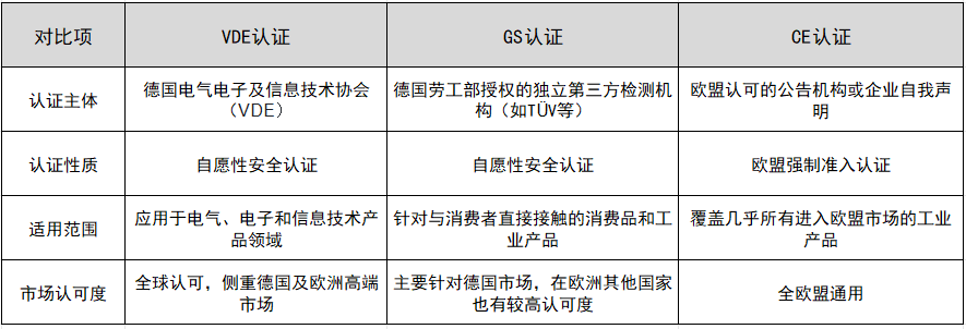 VDE与GS、CE认证的区别