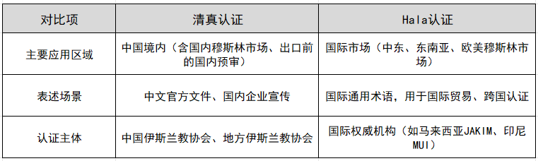 清真认证与Hala认证的区别