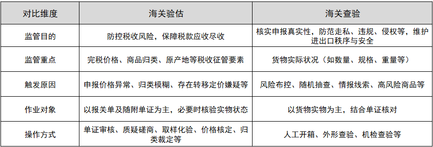 海关验估和检验的主题区别