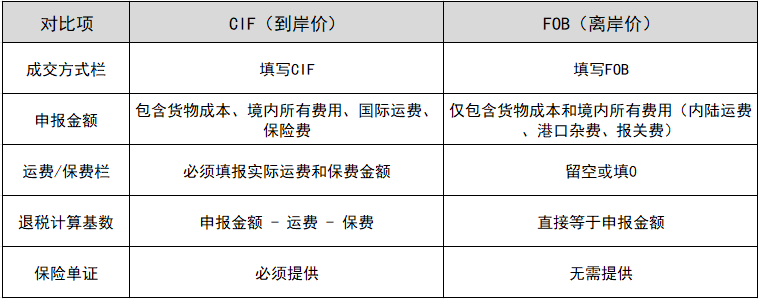 报关cif和fob区别