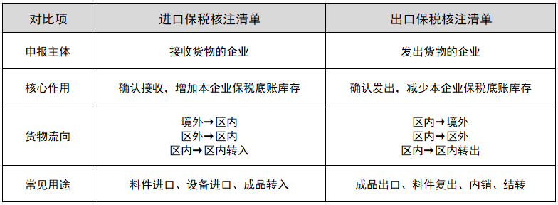 保税核注清单进口和出口的区别
