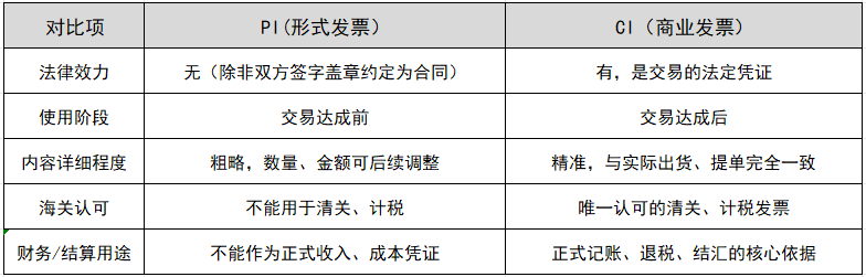 表贸pi和ci的区别
